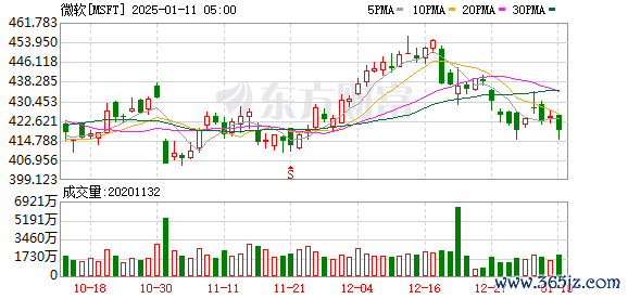 股指期货配资网站 微软首席执行官：公司将在印度投资30亿美元扩展Azure云计算和人工智能能力